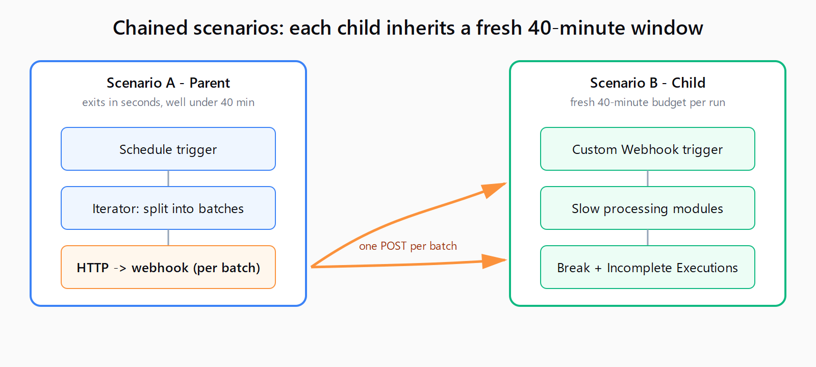 Two-scenario architecture diagram. Scenario A on the left has a Schedule trigger, an Iterator that splits work into batches, and an HTTP module that calls a webhook per batch. Two orange arrows fire from the HTTP module into Scenario B on the right, which starts with a Custom Webhook trigger, then slow processing modules, then a Break handler with Incomplete Executions enabled. Labels show Scenario A exits in seconds and Scenario B inherits a fresh 40-minute budget per run.
