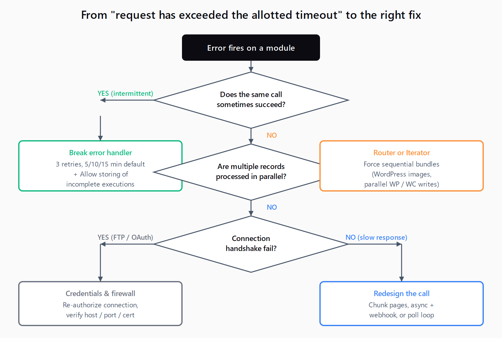 Decision tree: from 'The request has exceeded the allotted timeout' to the right Make remediation - intermittent failures route to Break handler with default 3 retries at 5/10/15 minute delays; concurrent failures route to Router/Iterator for sequential processing; deterministically slow upstream routes to chunk, async webhook, or poll patterns; FTP handshake failures route to credentials and firewall checks.