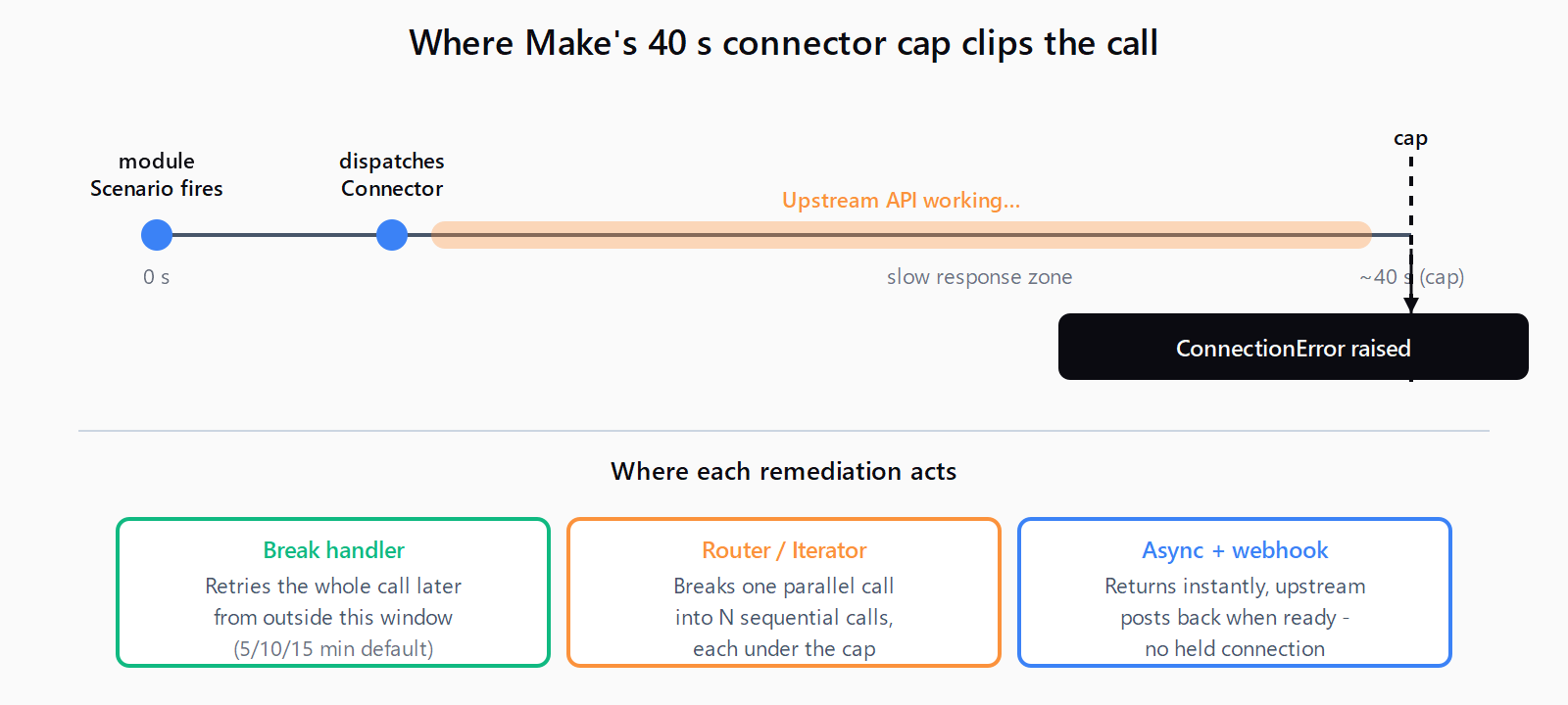 Timeline of one Make module call from zero seconds when the scenario fires the module, through the connector dispatching and the upstream API working, to the 40-second cap where the connector raises ConnectionError regardless of whether the upstream eventually responds. Below the timeline, three remediation bands: Break handler retries the call later from outside this window at 5, 10, 15 minute defaults; Router or Iterator breaks one parallel call into N sequential calls each under the cap; async webhook returns instantly and lets the upstream post back when ready.