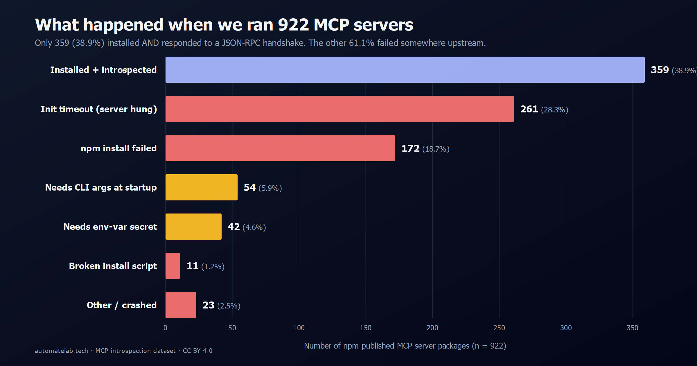 Horizontal bar chart of what happened when 922 MCP server packages were installed and initialized: 359 installed and introspected, 261 init timeout, 172 npm install failed, 54 needed CLI args, 42 needed env vars, 11 broken install, 23 other errors.