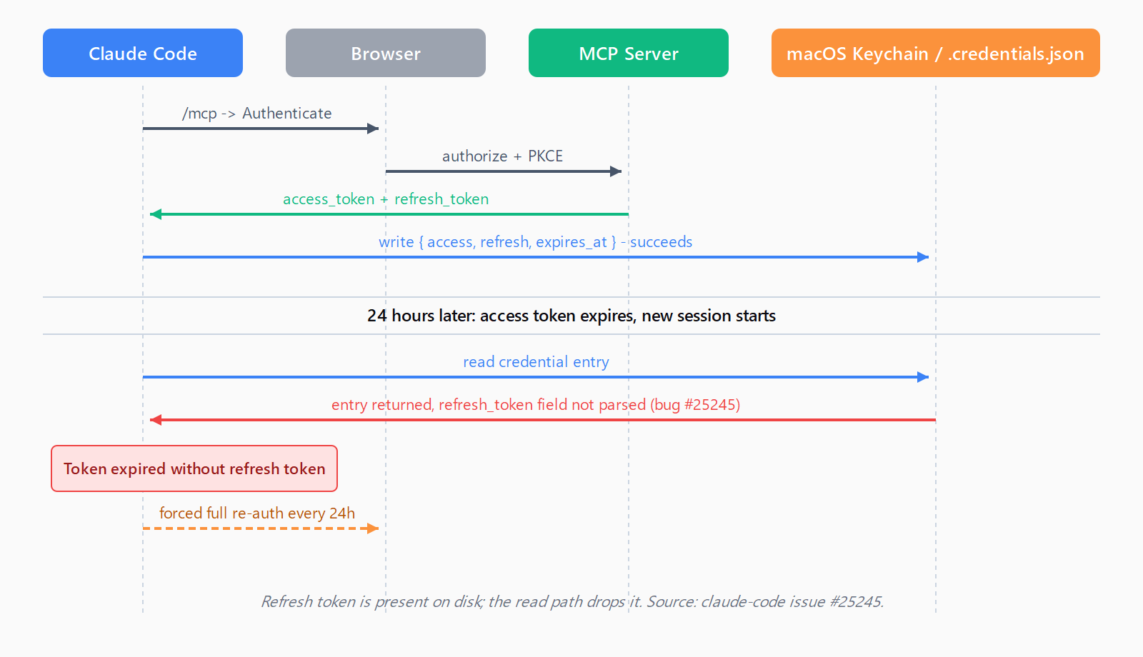Sequence diagram with four lifelines - Claude Code, Browser, MCP Server, and macOS Keychain - showing the OAuth dance: /mcp Authenticate triggers a browser flow, the MCP server returns access and refresh tokens, both are written to the Keychain. Twenty-four hours later Claude Code reads the credential entry but the refresh_token field is not parsed back, logs Token expired without refresh token, and forces a new browser flow.
