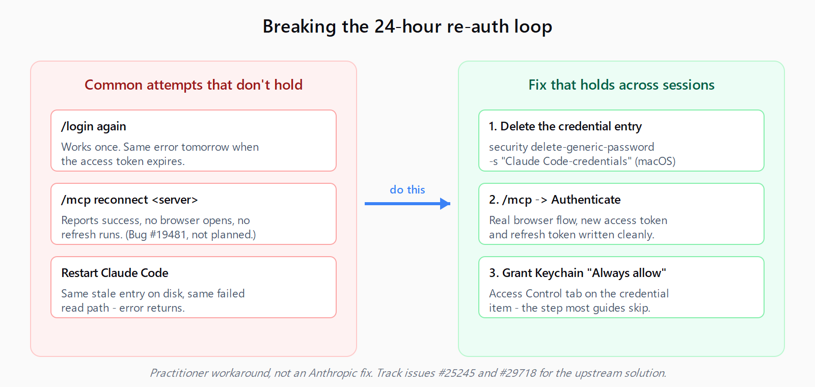 Two-column decision diagram. Left column - common attempts that don't hold - lists /login again, /mcp reconnect, and restart Claude Code, each with a one-line reason it fails to break the loop. An arrow labelled do this points to the right column - fix that holds across sessions - which lists three steps: delete the credential entry with security delete-generic-password, run /mcp Authenticate, and grant the Keychain item Always allow under Access Control.
