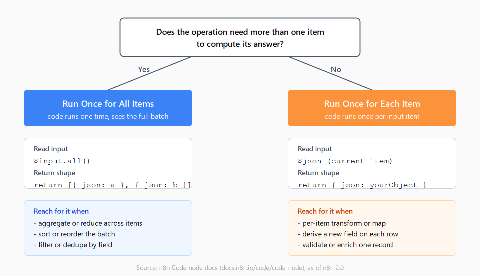 Decision tree for picking n8n Code node execution mode. Root question: does the operation need more than one item to compute its answer. Yes leads to Run Once for All Items, with $input.all() and an array return; examples are aggregate, sort, filter, dedupe. No leads to Run Once for Each Item, with $json and a single object return wrapped in a json key; examples are per-item transform, derive field, validate, enrich.