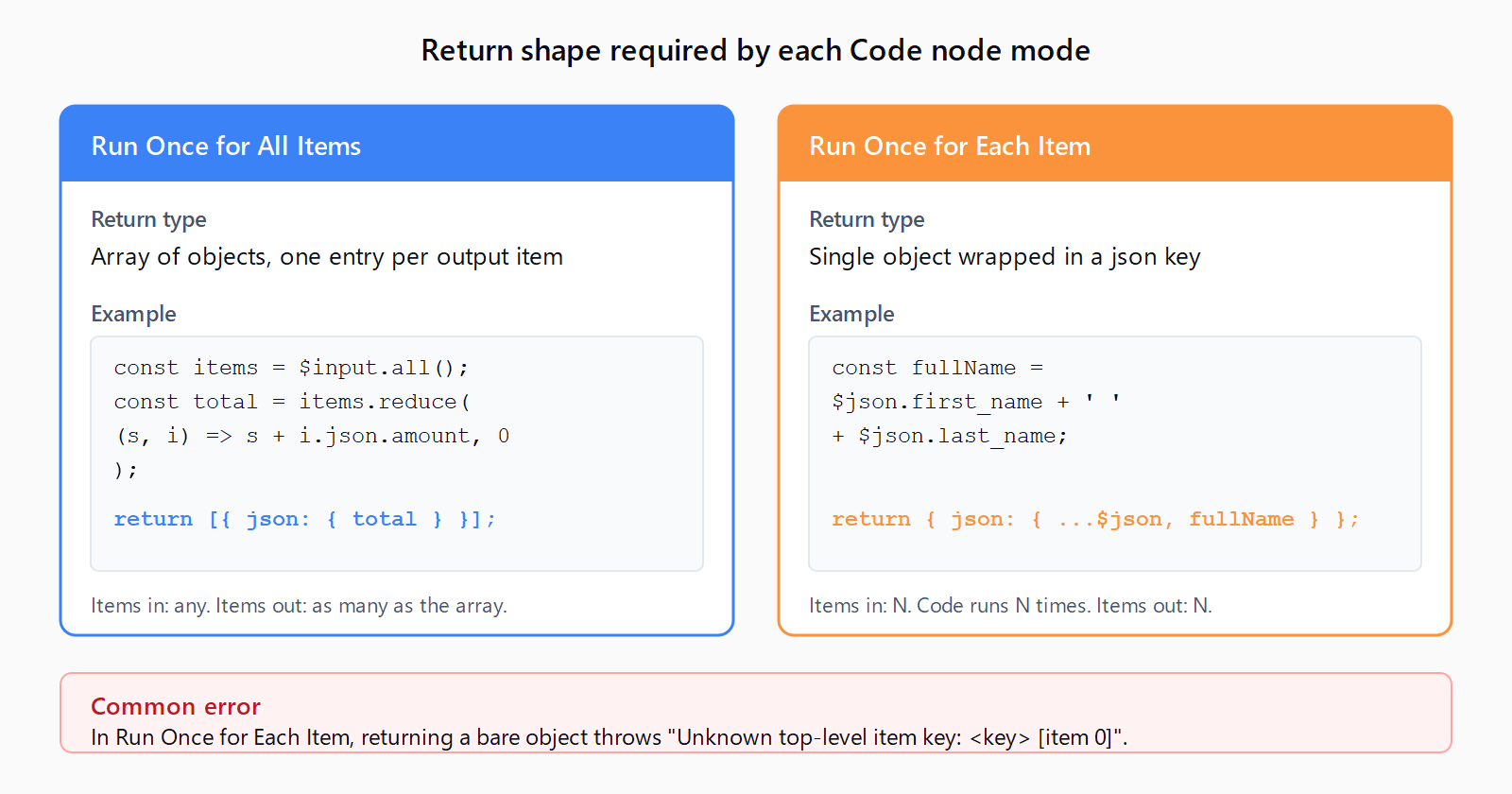Side-by-side comparison of return shapes for the two n8n Code node modes. Left panel for Run Once for All Items shows return type as an array of objects with example code that totals an amount with reduce and returns [{ json: { total } }]. Right panel for Run Once for Each Item shows return type as a single object wrapped in a json key with example code that builds a fullName from first_name and last_name and returns { json: { ...$json, fullName } }. A red footer warns that returning a bare object in Run Once for Each Item throws Unknown top-level item key.