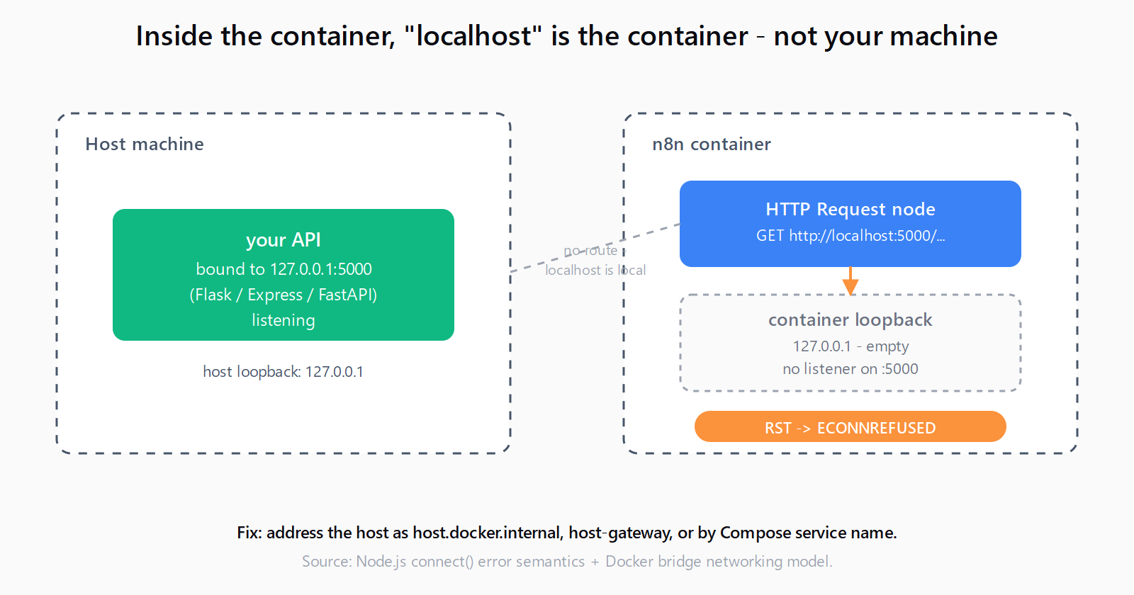 Network topology diagram. Host machine on the left runs an API bound to 127.0.0.1 on port 5000. The n8n container on the right has its own loopback interface where nothing listens on port 5000. The HTTP Request node sends GET to http://localhost:5000, the call resolves to the container's own loopback, finds no listener, and Node.js returns ECONNREFUSED. Fix: address the host as host.docker.internal, host-gateway, or by Compose service name.