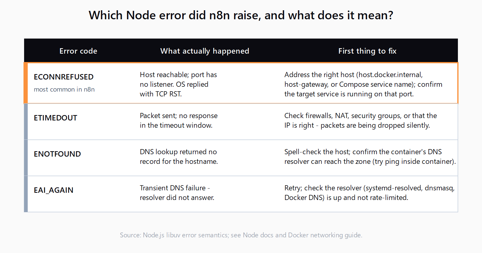 Lookup table for the four Node.js network error codes that surface in n8n HTTP Request nodes. ECONNREFUSED: host reachable, port has no listener; fix by addressing the right host or starting the service. ETIMEDOUT: no reply within the timeout; fix firewalls, NAT, or the IP. ENOTFOUND: DNS lookup returned no record; fix the hostname or container DNS resolver. EAI_AGAIN: transient DNS failure; retry or check the resolver.