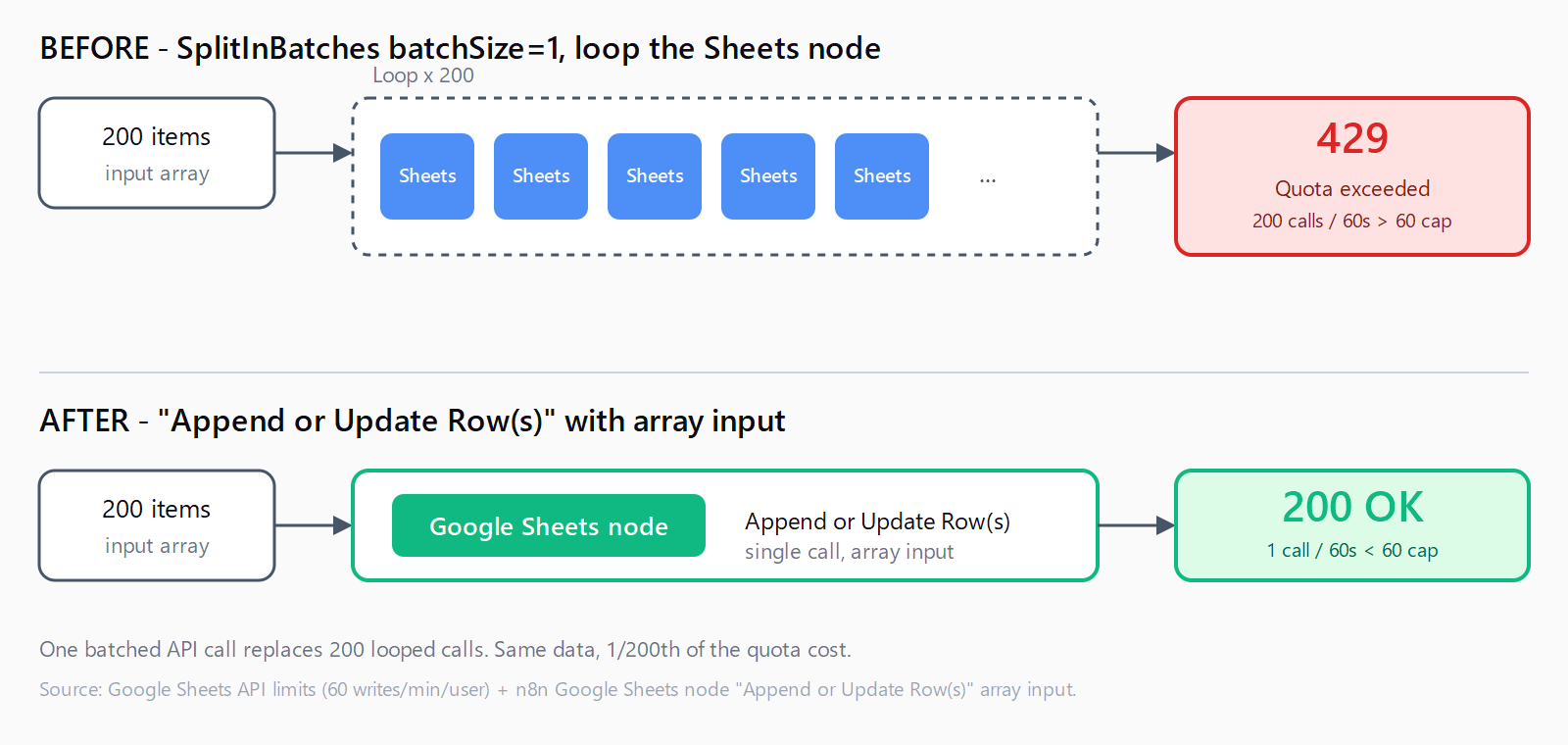 Top row: n8n loops over 200 items and calls the Google Sheets node 200 times per minute, exceeding the 60 writes/minute cap and returning a red 429 quota exceeded error. Bottom row: a single Append or Update Row(s) call with the same 200-item array sends one API request and passes.