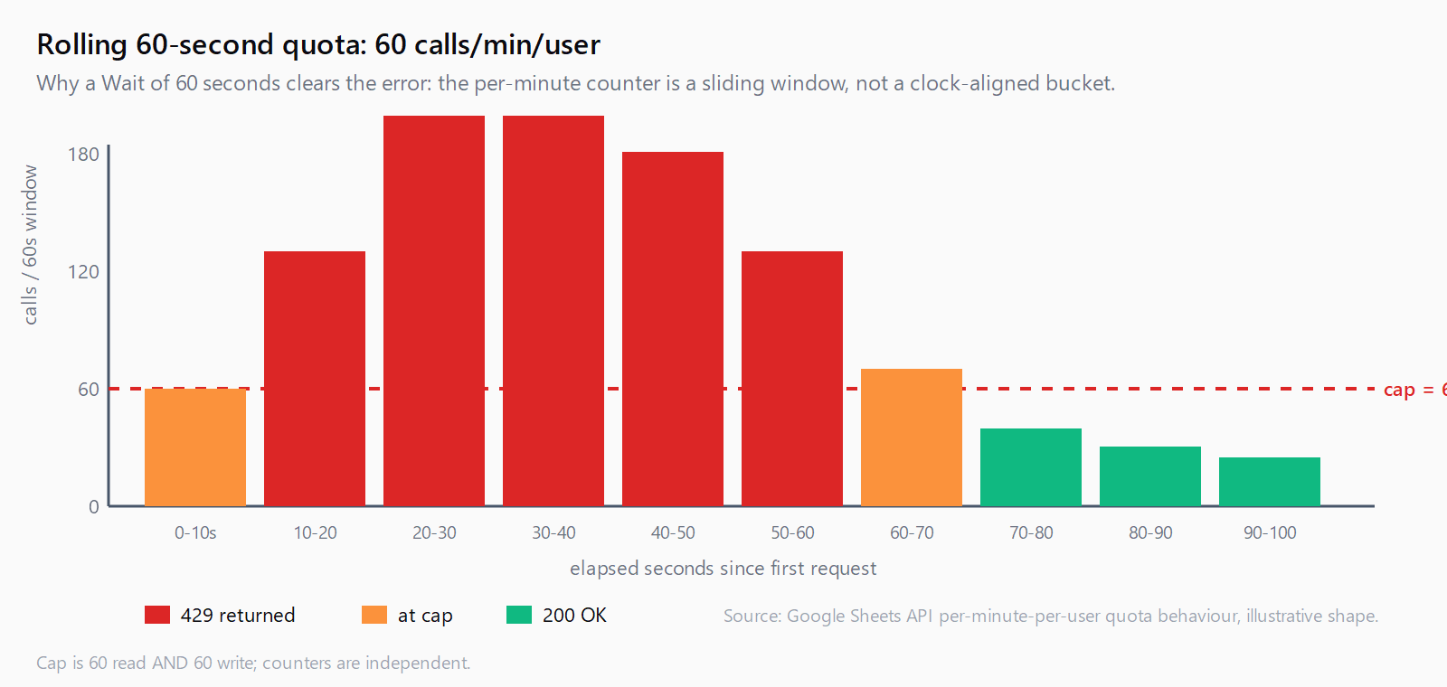 Bar chart of API calls over a 90-second window. The 60-call cap is shown as a red dashed line. A burst of 200 calls in seconds 0 to 60 stays well above the cap and returns 429 errors. After the rolling 60-second window slides forward, calls drop below 60 and 200 OK responses resume.