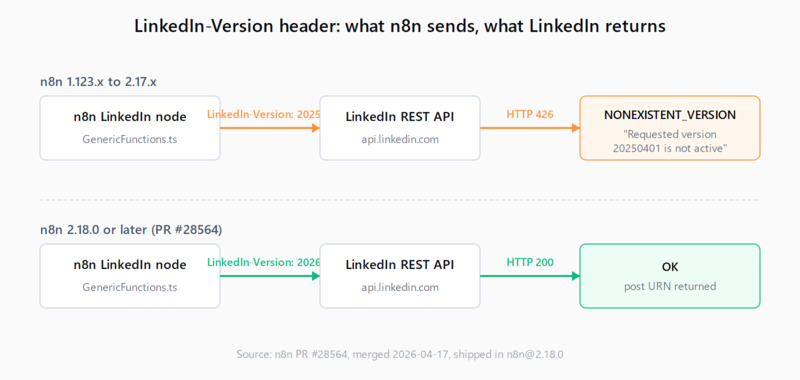 Two-row diagram comparing the LinkedIn API call from n8n. n8n 1.123.x to 2.17.x sends LinkedIn-Version 202504 and gets HTTP 426 NONEXISTENT_VERSION with the error 'Requested version 20250401 is not active'. n8n 2.18.0 or later sends LinkedIn-Version 202604 and gets HTTP 200 OK with a post URN.