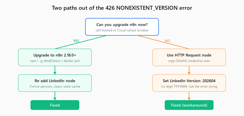 Decision tree starting at 'Can you upgrade n8n right now?' Yes branch leads to 'Upgrade to n8n 2.18.0 or later', then 'Re-add LinkedIn node if error persists', then green 'Fixed'. No branch leads to 'Use HTTP Request node', then 'Set LinkedIn-Version: 202604', then green 'Fixed (workaround)'.