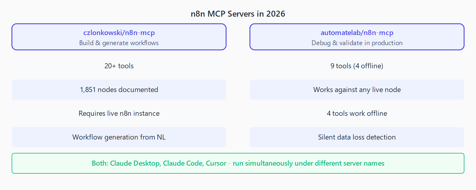 Side-by-side comparison of czlonkowski/n8n-mcp (20+ tools, 1851 nodes documented, requires live instance, best for building) vs automatelab/n8n-mcp (9 tools, 4 offline, silent data loss detection, best for debugging). Both support Claude Desktop, Claude Code, and Cursor.