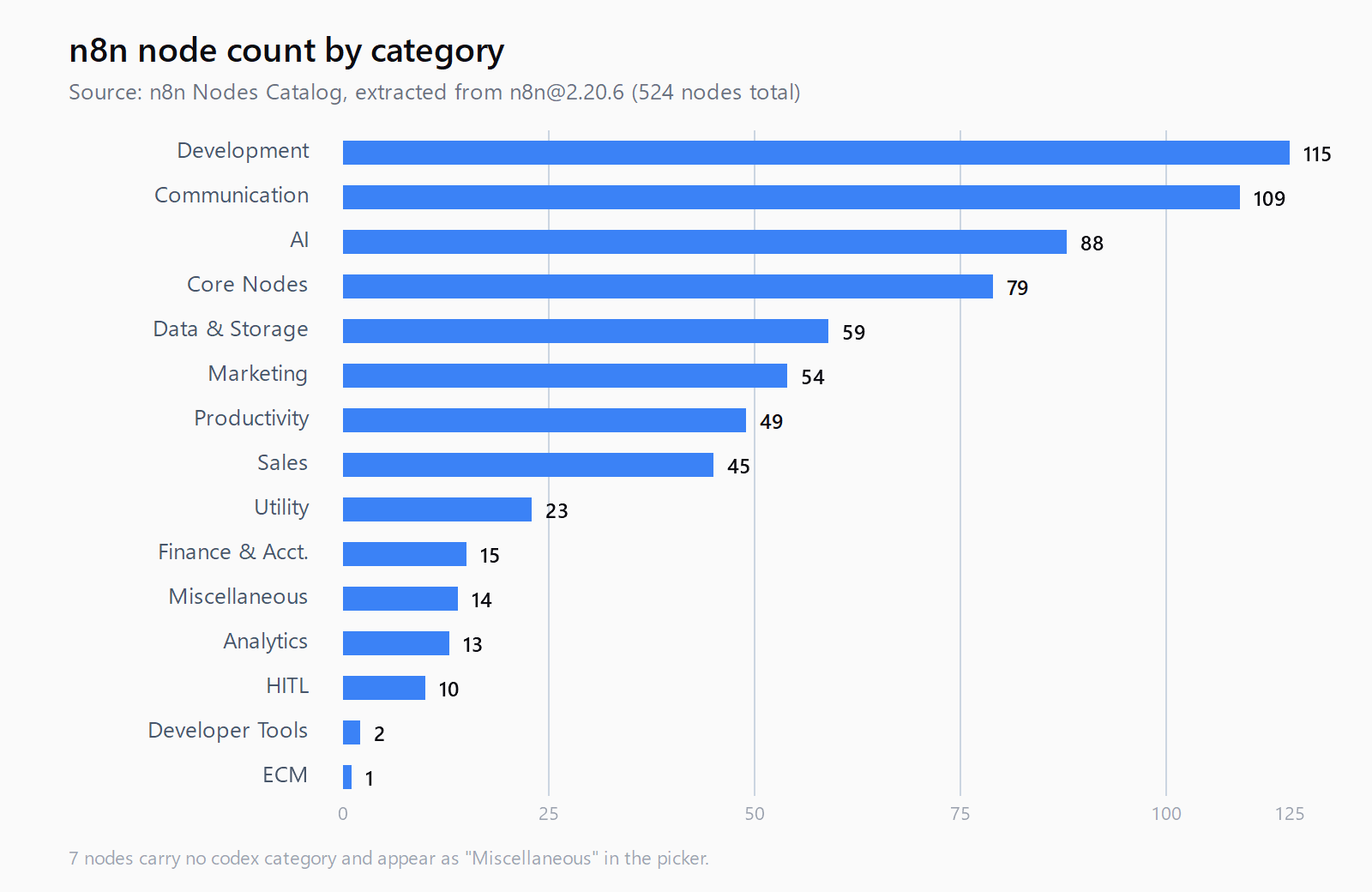 Horizontal bar chart of n8n node counts per category at release n8n@2.20.6. Development 115, Communication 109, AI 88, Core Nodes 79, Data and Storage 59, Marketing 54, Productivity 49, Sales 45, Utility 23, Finance 15, Misc 14, Analytics 13, HITL 10, Developer Tools 2, ECM 1.
