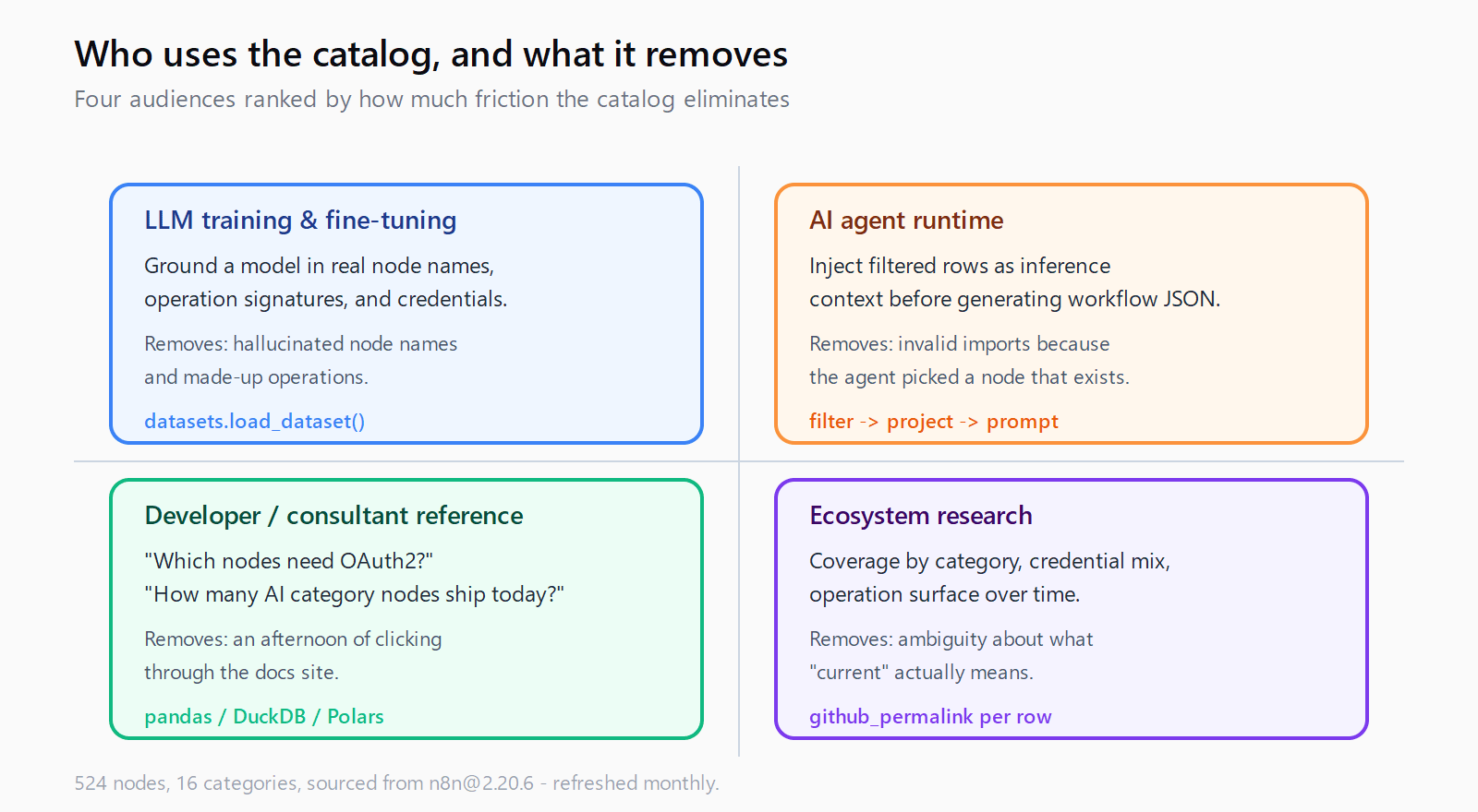 Four-quadrant taxonomy of catalog audiences: LLM training and fine-tuning (loaded via Hugging Face datasets), AI agent runtime (filtered rows as inference context), developer and consultant reference (pandas, DuckDB, Polars), and ecosystem research (github_permalink per row).
