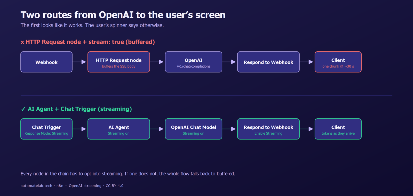 Diagram comparing two n8n flows from OpenAI to a client. The top row uses a Webhook + HTTP Request node sending stream: true to OpenAI, the HTTP node buffers the SSE body, and the client receives one chunk after about 30 seconds. The bottom row uses Chat Trigger (Response Mode: Streaming) + AI Agent (Streaming on) + OpenAI Chat Model (Streaming on) + Respond to Webhook (Enable Streaming), and the client receives tokens as they arrive.