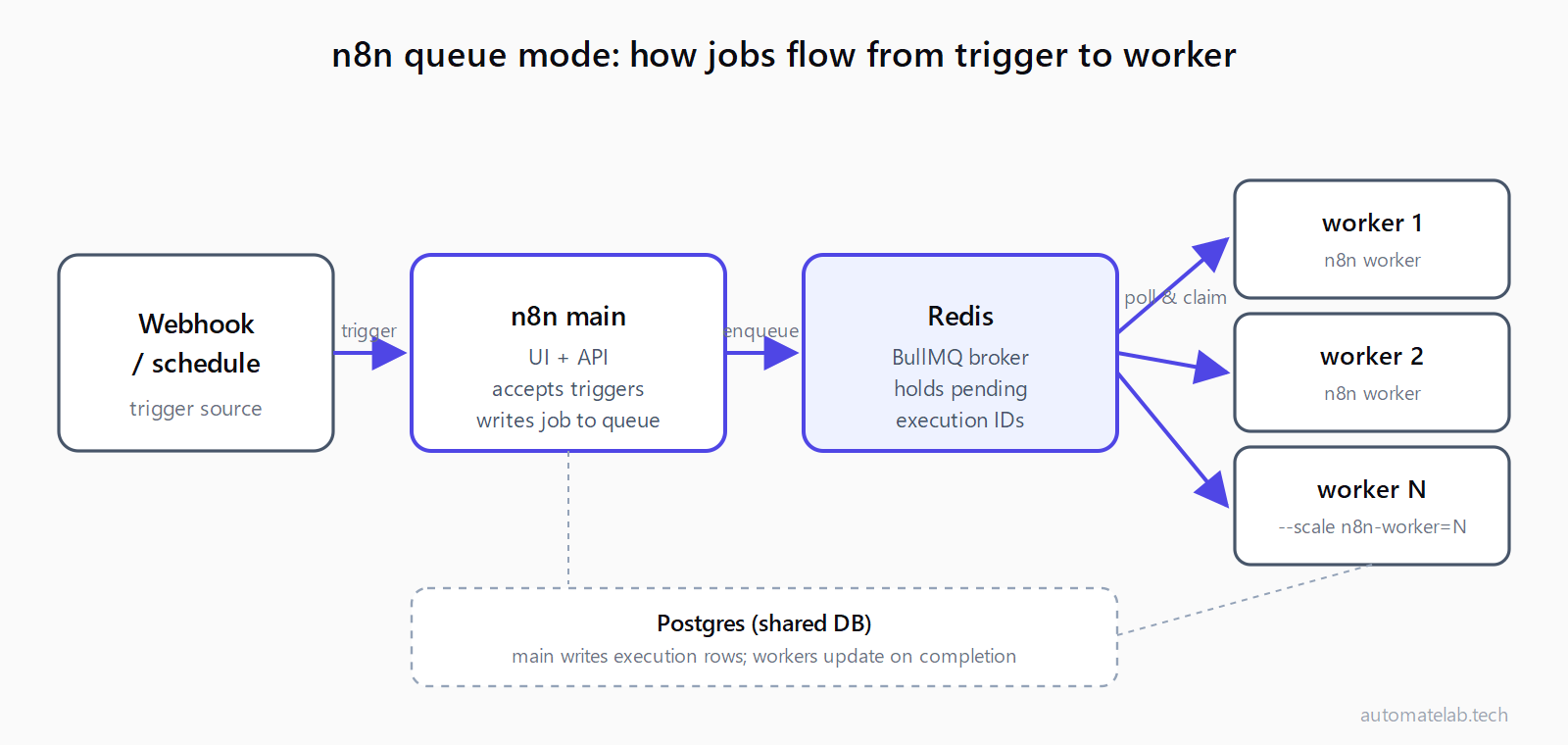 Architecture diagram: webhook source enters n8n main, which pushes jobs into Redis (BullMQ); workers pull jobs from Redis and execute them in parallel