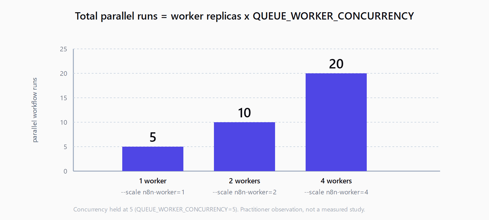 Bar chart showing total parallel runs at three scaling levels: 1 worker equals 5 runs, 2 workers equals 10 runs, 4 workers equals 20 runs, with QUEUE_WORKER_CONCURRENCY held at 5