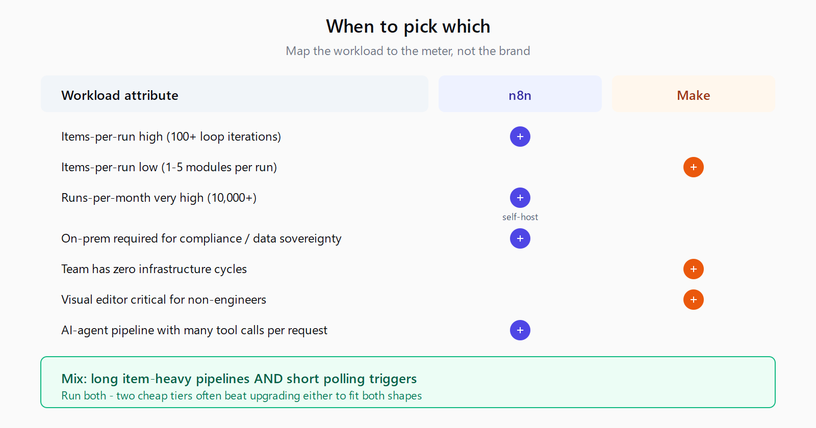 Decision matrix mapping six workload attributes to the recommended platform. Items-per-run high (loops over 100+): n8n. Items-per-run low (1-5): Make. Runs-per-month very high (10,000+): n8n self-hosted. On-prem required for compliance: n8n. Team has zero infrastructure cycles: Make. Visual editor is critical for non-engineers: Make. AI-agent pipeline with many tool calls per request: n8n. Bottom row labelled Mix - run both - for teams that have both shapes.