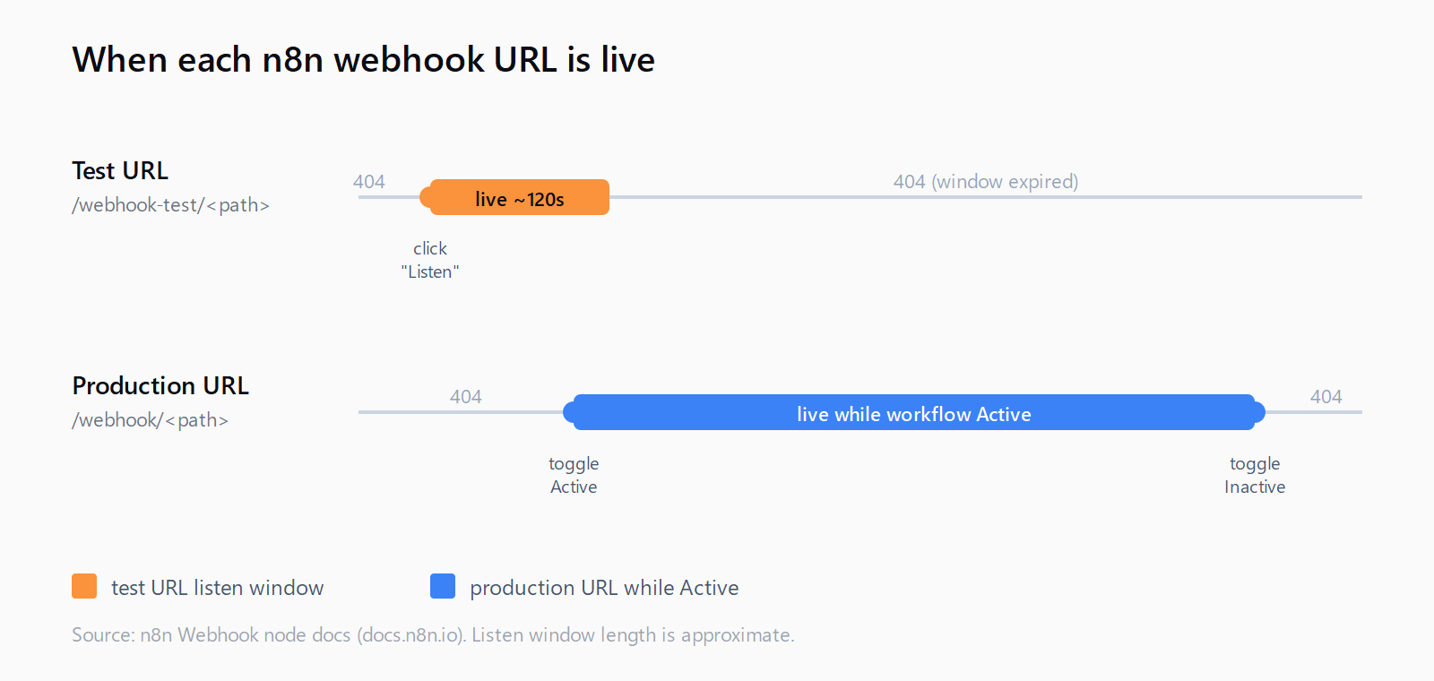 Timeline showing the n8n test URL at /webhook-test/path is live for about 120 seconds after clicking Listen for test event, while the production URL at /webhook/path is live continuously while the workflow is Active. Both return 404 outside their windows.