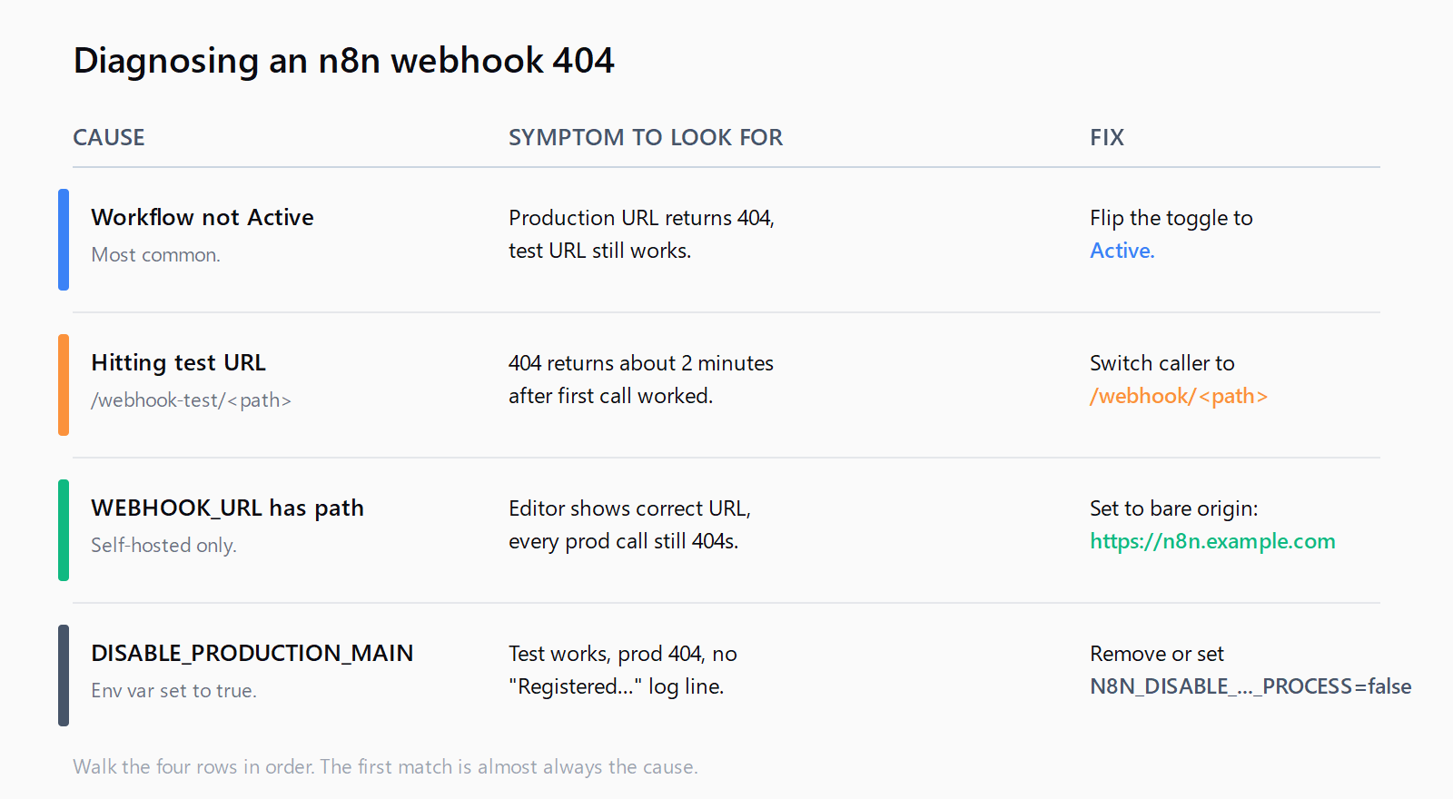 Matrix mapping four causes of n8n webhook 404 to their distinguishing symptom and one-line fix: workflow not Active fixed by toggling Active; hitting the test URL fixed by switching to /webhook/path; WEBHOOK_URL has trailing path fixed by setting it to the bare origin; N8N_DISABLE_PRODUCTION_MAIN_PROCESS true fixed by removing the variable.