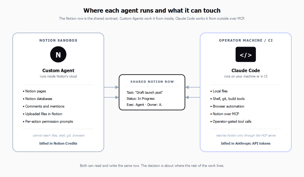 Where each agent runs and what it can touch â€” Notion Custom Agents inside Notion's sandbox, Claude Code on the operator's machine, both reading and writing the same Notion row