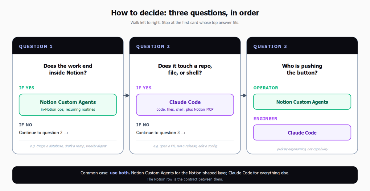 Three-question decision flow: does the work end inside Notion, does it touch a repo or shell, who pushes the button â€” routing to Notion Custom Agents or Claude Code