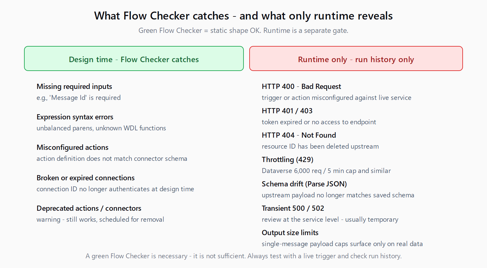 Matrix comparing what Power Automate Flow Checker validates at design time versus what only appears at runtime in run history. Design time: missing inputs, expression syntax, connection auth, deprecated actions. Runtime only: HTTP 400/401/403/404, throttling, schema drift, transient 5xx, output size limits.