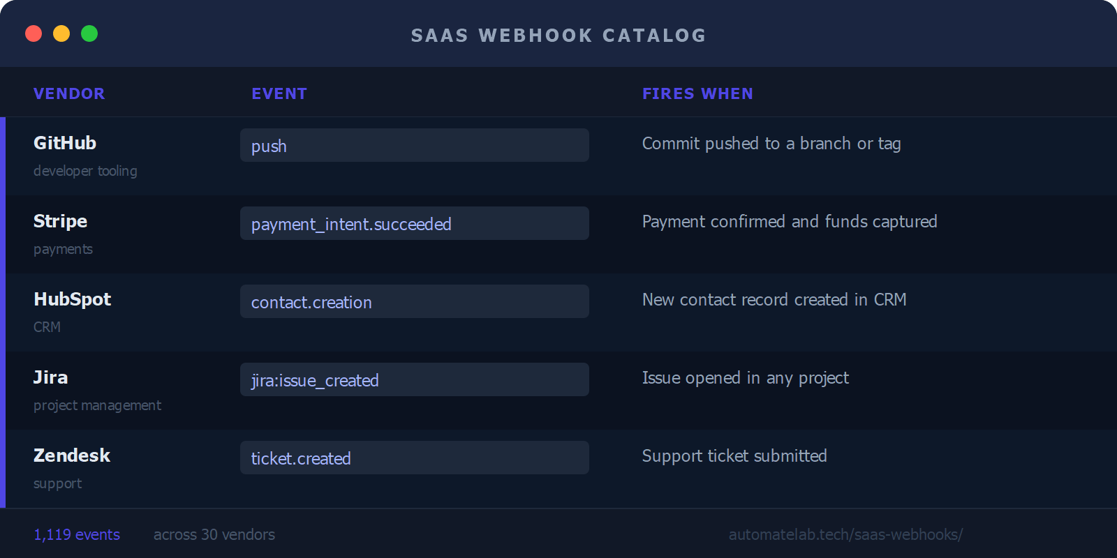 SaaS Webhook Catalog table showing 5 vendor webhook events: GitHub push, Stripe payment_intent.succeeded, HubSpot contact.creation, Jira jira:issue_created, and Zendesk ticket.created with descriptions of when each fires