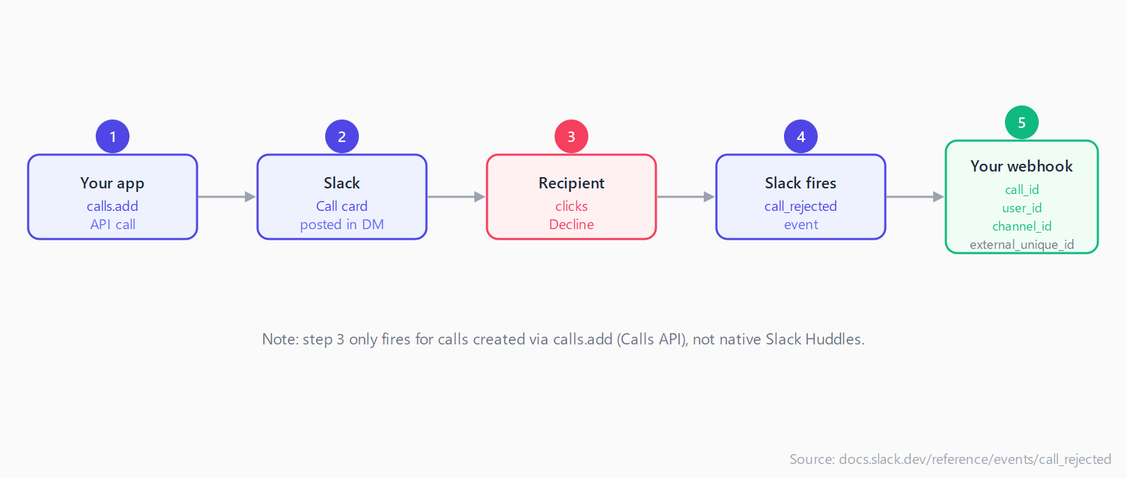 Five-step flow: calls.add API call creates a call card in a Slack DM, recipient clicks Decline, Slack fires the call_rejected event, and your webhook receives the payload with call_id, user_id, channel_id, and external_unique_id.