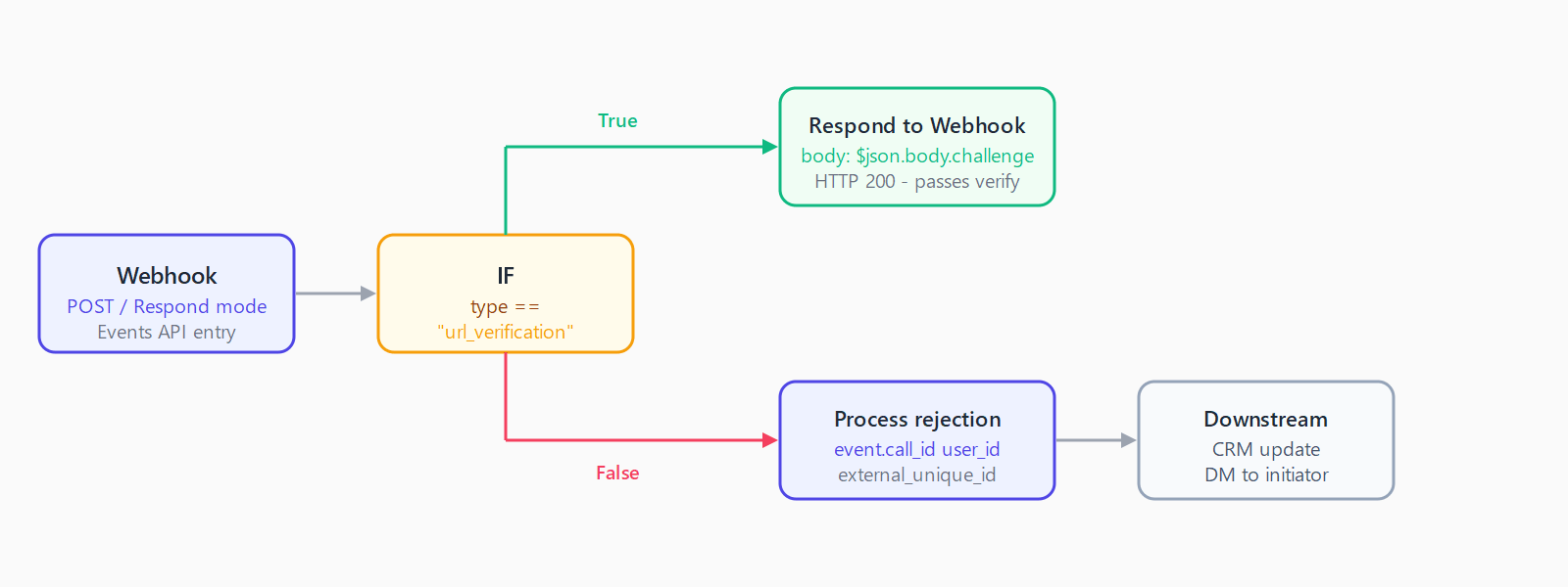 n8n workflow: Webhook trigger feeds an IF node. The true branch (url_verification) returns the challenge value via Respond to Webhook. The false branch extracts call_id, user_id, and external_unique_id and routes to downstream actions like CRM update or Slack notification.