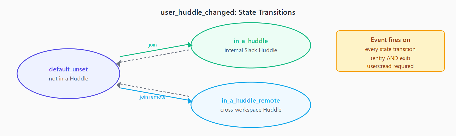 State diagram: from default_unset, joining an internal Huddle transitions to in_a_huddle; joining a cross-workspace Huddle transitions to in_a_huddle_remote. Both exit back to default_unset. user_huddle_changed fires on every transition, both entry and exit. Requires users:read scope.