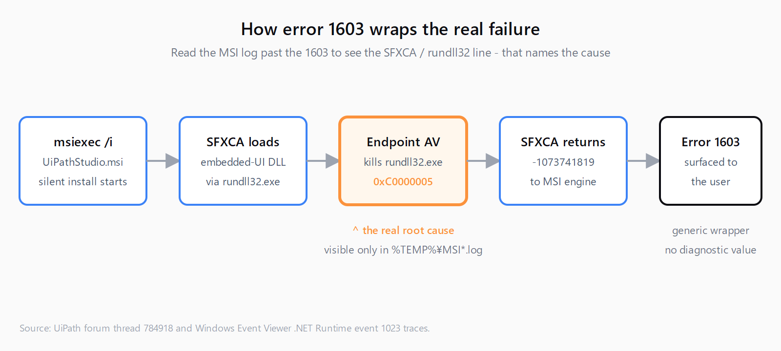 Five-step horizontal flow showing msiexec starting UiPathStudio.msi, SFXCA loading the embedded-UI DLL into rundll32.exe, endpoint AV killing rundll32 with 0xC0000005, SFXCA returning -1073741819, and the installer surfacing error 1603 as the generic wrapper.