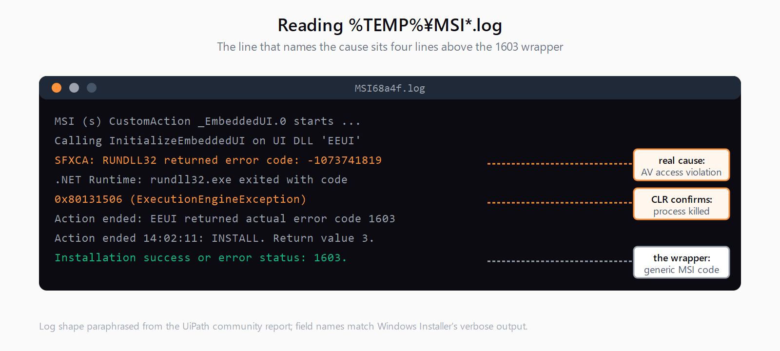 Annotated mock of an MSI verbose log showing the SFXCA RUNDLL32 returned error code -1073741819 line, a .NET Runtime exit code 0x80131506 ExecutionEngineException, and the final Installation success or error status 1603 line, with callouts marking which line names the real cause and which is the generic wrapper.