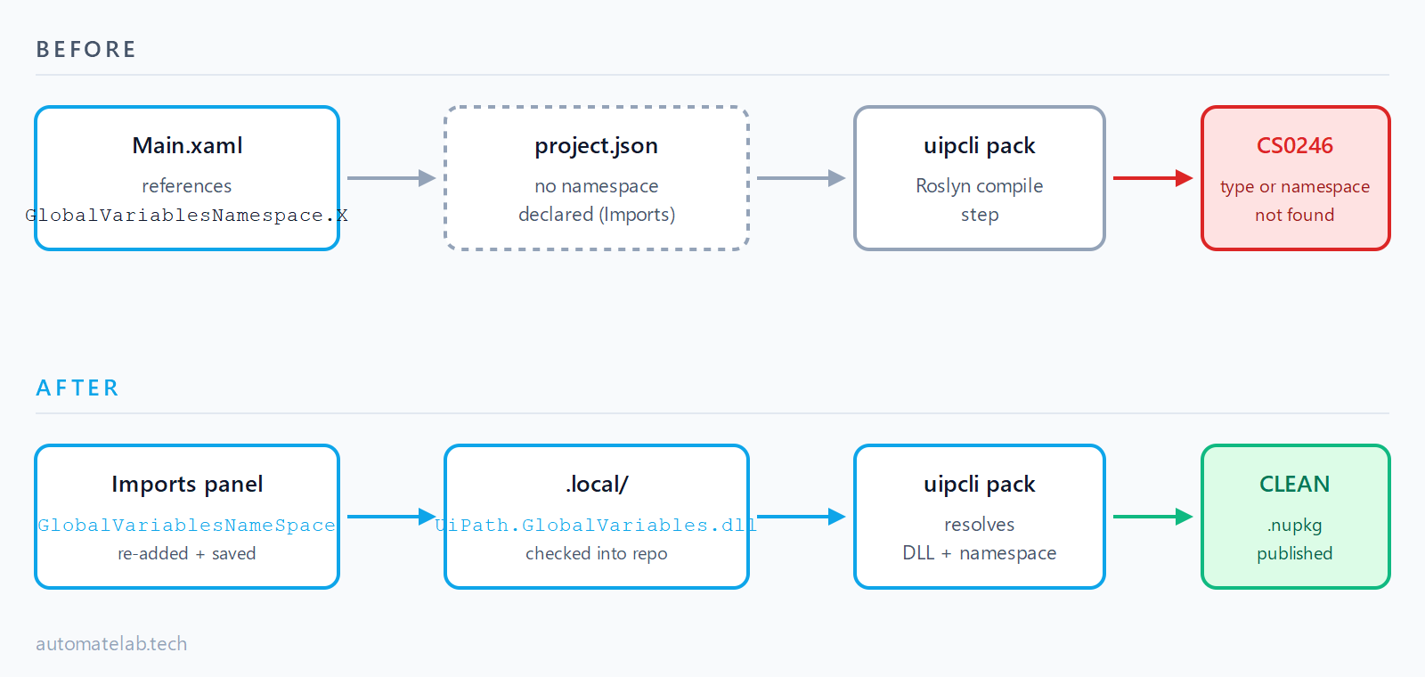 Before and after diagram. Top row: a .xaml file references GlobalVariablesNamespace.X, project.json does not declare it, Studio compile fails with red CS0246. Bottom row: the namespace is re-added in the Imports panel and the .local folder is checked into the repo, the project compiles cleanly.