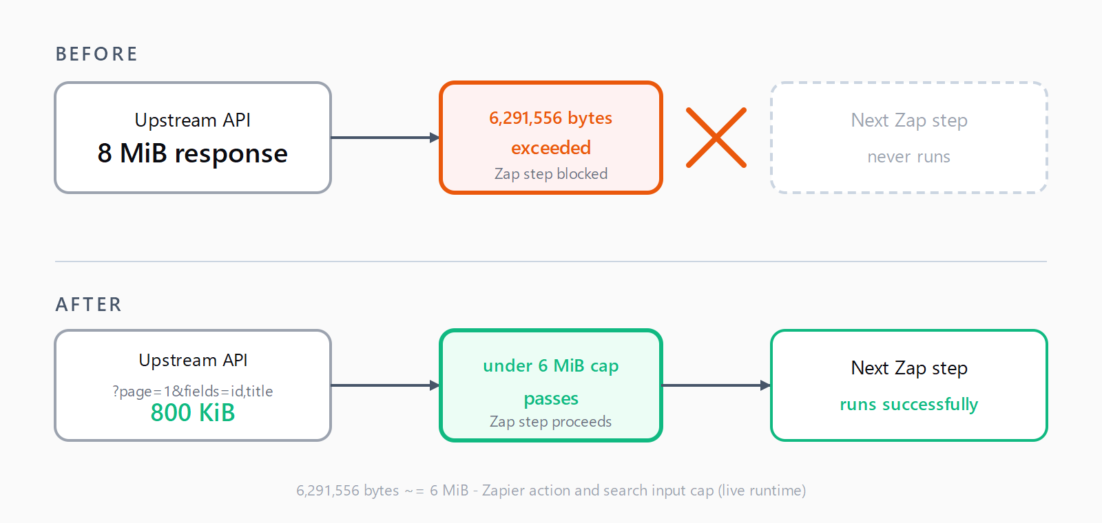 Top row labelled BEFORE: a Zapier step pulls 8 MiB of upstream response and is blocked by a red 6291556-bytes-exceeded gate. Bottom row labelled AFTER: the same step pulls a paginated, field-projected 800 KiB response and passes a green 6 MiB ceiling check.