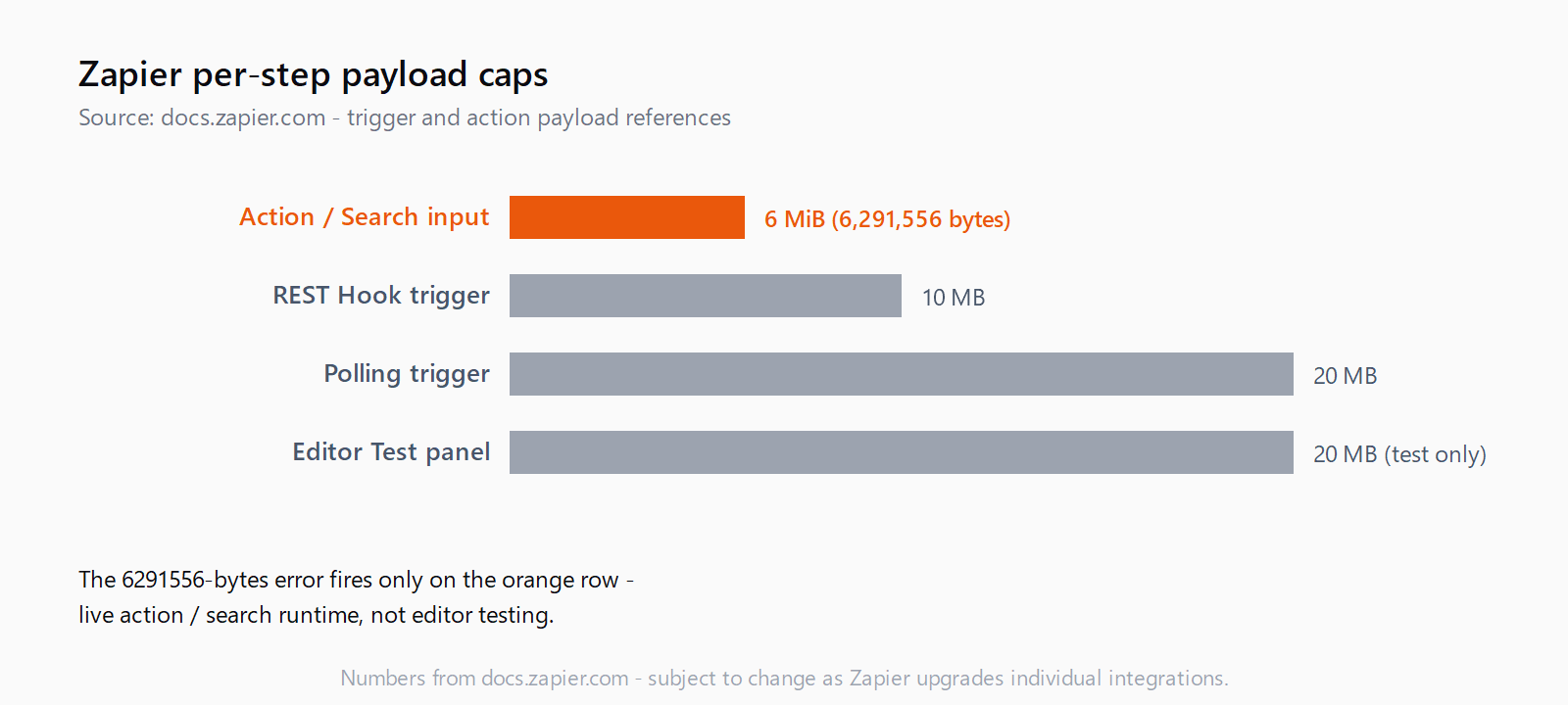 Horizontal bar chart of Zapier's runtime payload caps: action and search input 6 MiB (6,291,556 bytes), REST Hook trigger 10 MB, polling trigger 20 MB, editor Test panel 20 MB. The action bar is highlighted in orange.