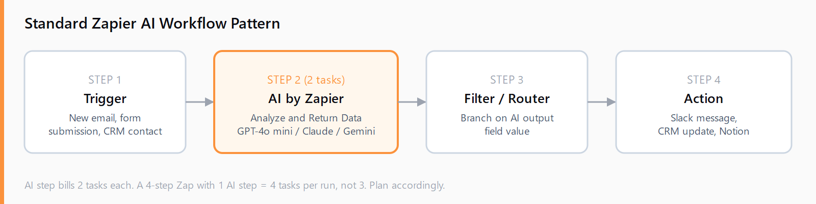 Zapier AI workflow: Trigger feeds into AI by Zapier Analyze and Return Data step (2 tasks), then Filter or Router branches on the AI output field, then Action sends to Slack, CRM, or Notion