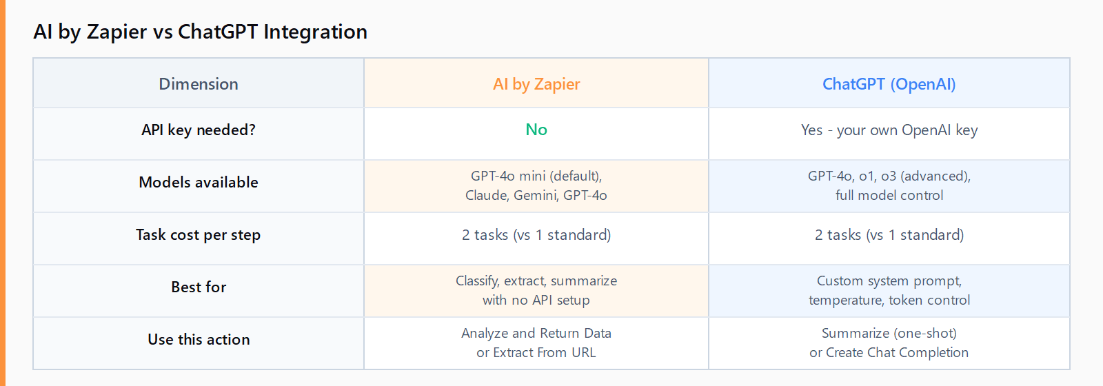 AI by Zapier vs ChatGPT integration comparison table: AI by Zapier needs no API key, uses GPT-4o mini by default, costs 2 tasks per step; ChatGPT integration needs your own OpenAI key, offers GPT-4o o1 o3, also costs 2 tasks