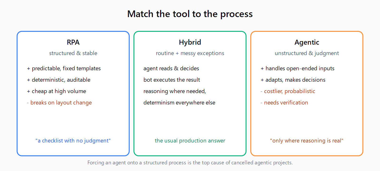 Three columns: RPA for structured and stable processes (deterministic, cheap, auditable), Hybrid for routine work with messy exceptions (agent decides, bot executes), and Agentic for unstructured judgment work (adaptive but costlier, needs verification).