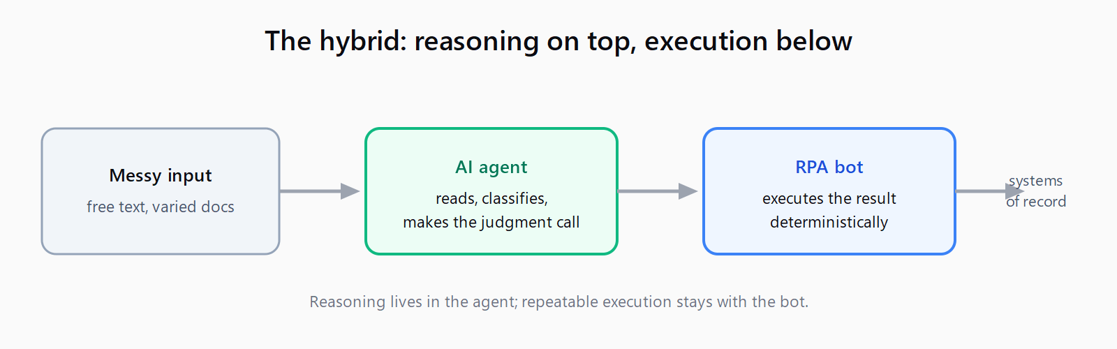 Flow: a messy unstructured input goes to an AI agent that reads, classifies, and makes the judgment call, then hands a structured result to an RPA bot that deterministically updates the systems of record.