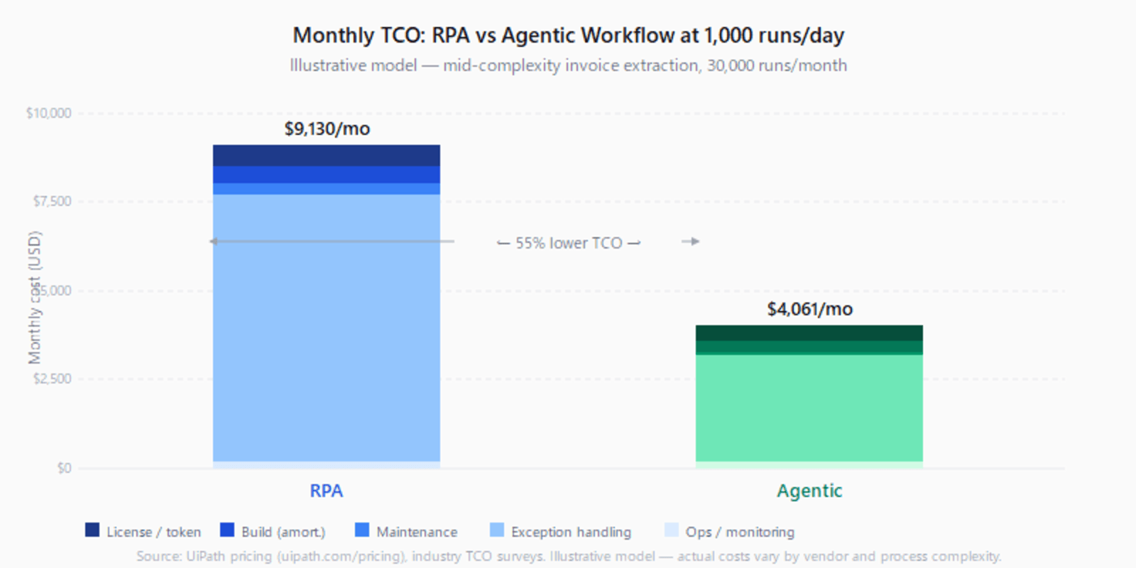 Stacked bar chart comparing 24-month monthly TCO of RPA vs agentic workflow across five cost categories: licensing or token cost, build cost amortized, maintenance labor, exception handling, and ops. RPA total is $9,130; agentic total is $4,061. Exception handling is the dominant category in both bars.