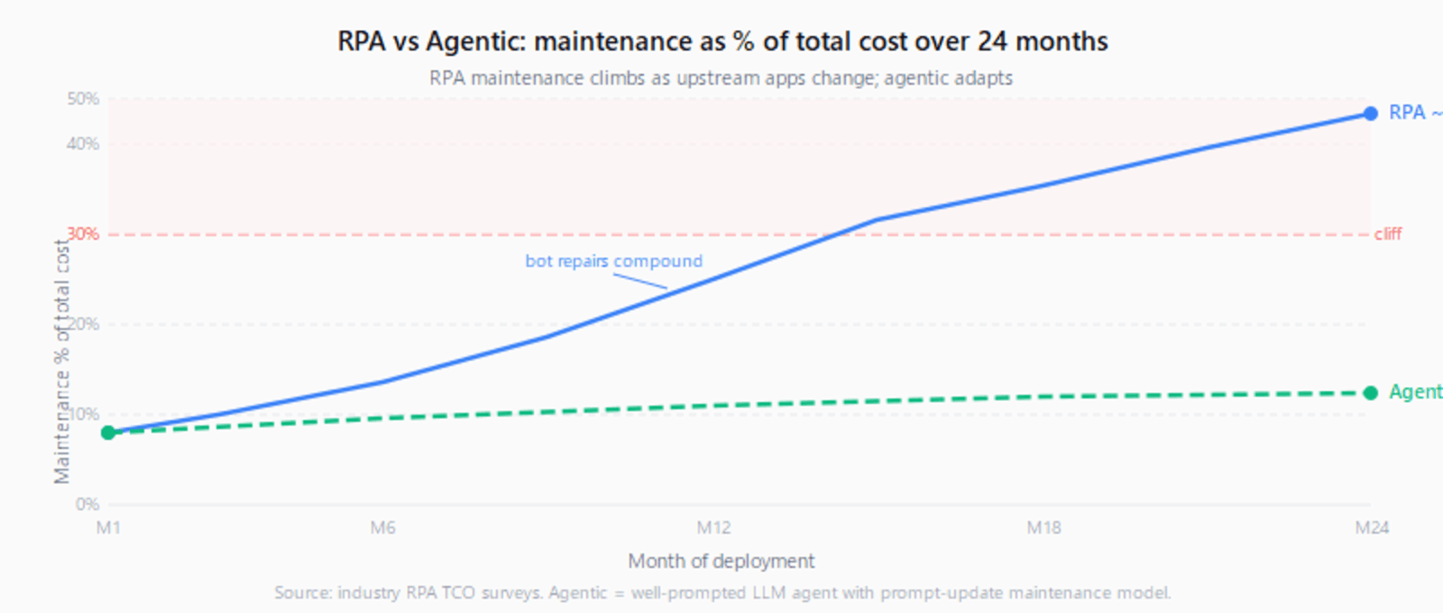 Line chart showing RPA maintenance cost climbing from about 8% at month 1 to 45% by month 24 while agentic maintenance stays flat at 5-12%. The 30% line is marked as the maintenance cliff threshold.
