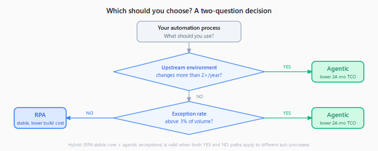 Two-question decision flowchart: Does your upstream environment change more than twice per year? Yes → Agentic. No → Is your exception rate above 3%? Yes → Agentic. No → RPA.
