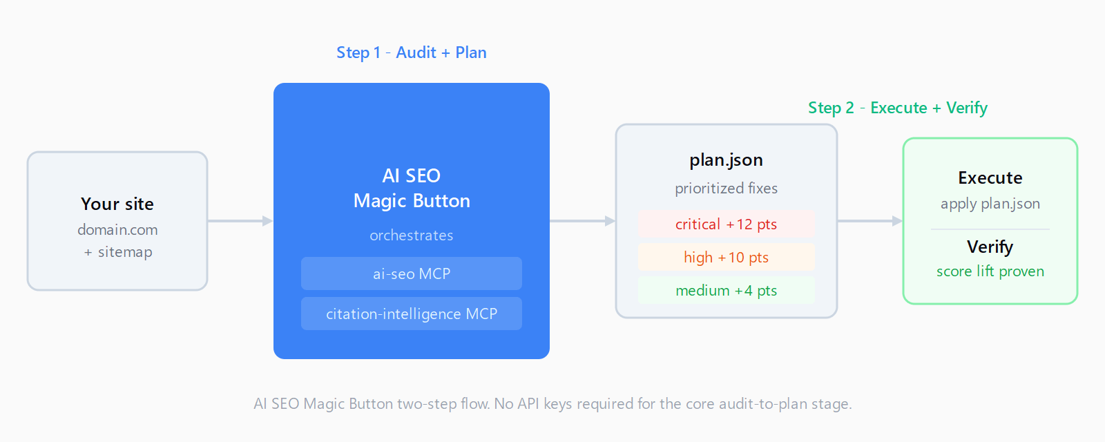 AI SEO Magic Button two-step flow diagram. Step 1: the Magic Button orchestrates the ai-seo MCP and citation-intelligence MCP against your site. Step 2: the generated plan.json is executed by your agent and verified for score lift.