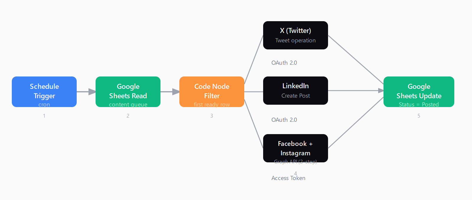 Five-stage n8n social media automation workflow: Schedule Trigger fires on a cron interval, Google Sheets reads Ready to Post rows, a Code node filters to the first row, three parallel branches post to X, LinkedIn, and Facebook plus Instagram, then Google Sheets marks the row as Posted.
