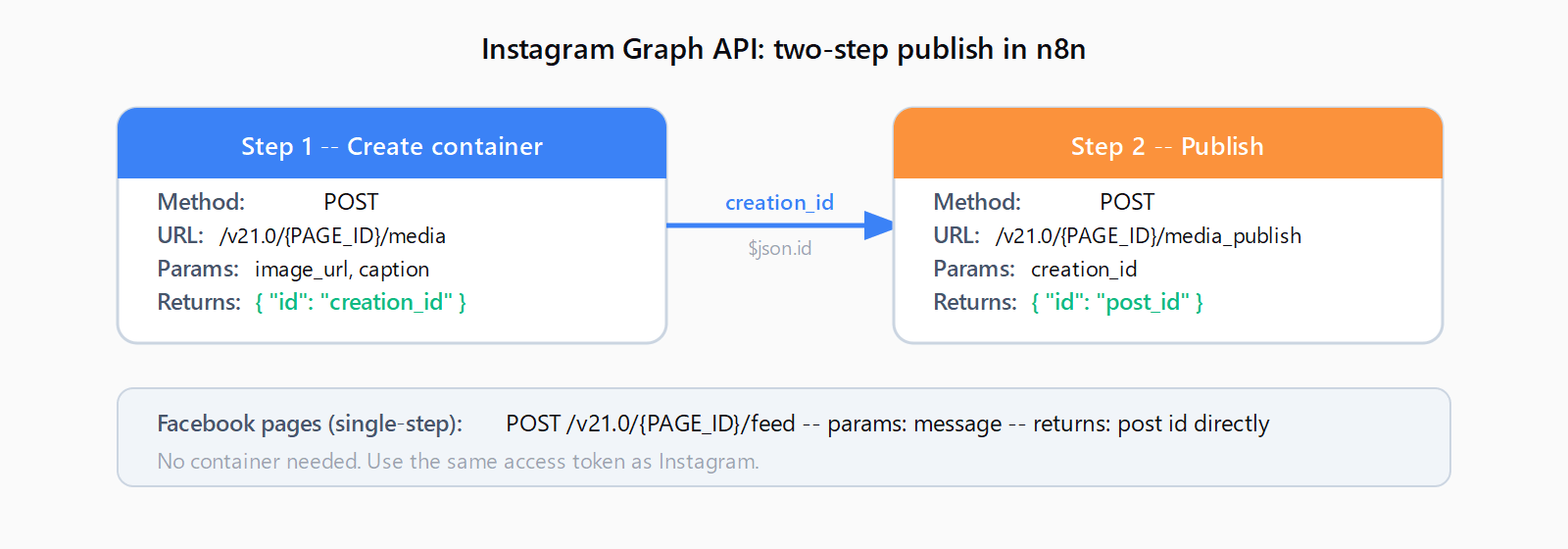 Instagram Graph API two-step publish flow: Step 1 POSTs to /v21.0/PAGE_ID/media with image_url and caption, returning a creation_id. Step 2 POSTs to /v21.0/PAGE_ID/media_publish with that creation_id to publish the post. Facebook pages skip step 1 and POST directly to /PAGE_ID/feed.