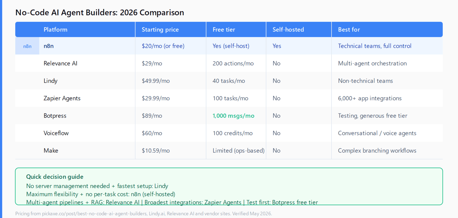 Table comparing 7 no-code AI agent builders on starting price, free tier, self-hosted option, and best use case. n8n starts at $20/month (free self-hosted), Botpress has the best free tier at 1,000 messages/month, Zapier Agents covers 6,000+ integrations.