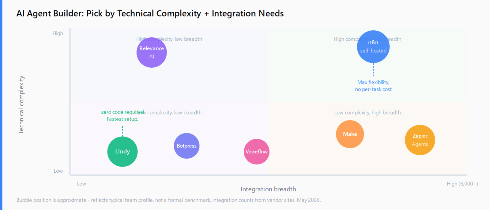 Quadrant chart: n8n sits at high complexity, high integration breadth; Lindy at low complexity, low breadth; Zapier Agents at low complexity, very high breadth; Relevance AI at high complexity, medium breadth.