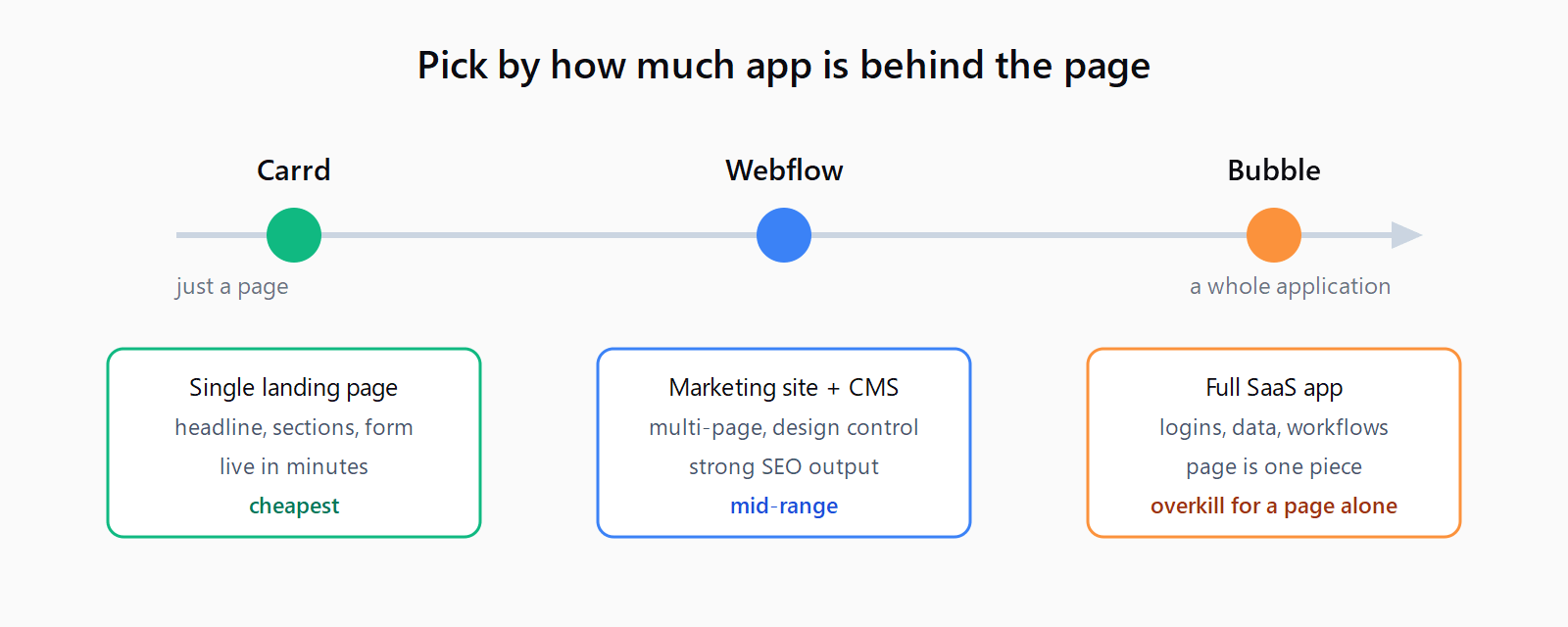 Left-to-right spectrum of how much app sits behind the page: Carrd for a single landing page, Webflow for a multi-page marketing site with a CMS, Bubble for a full SaaS app with logins, data, and workflows.