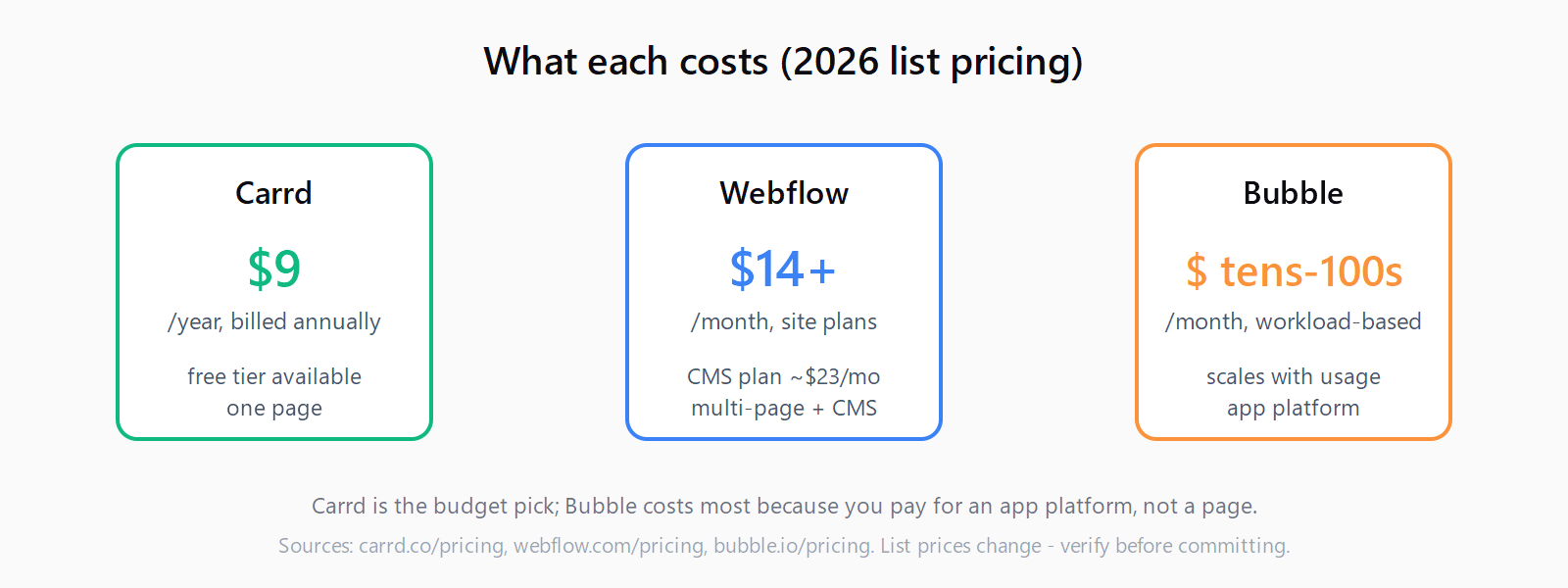 Cost ladder: Carrd Pro from $9 per year, Webflow site plans from $14 per month with CMS near $23, and Bubble workload-based pricing in the tens to low hundreds per month.