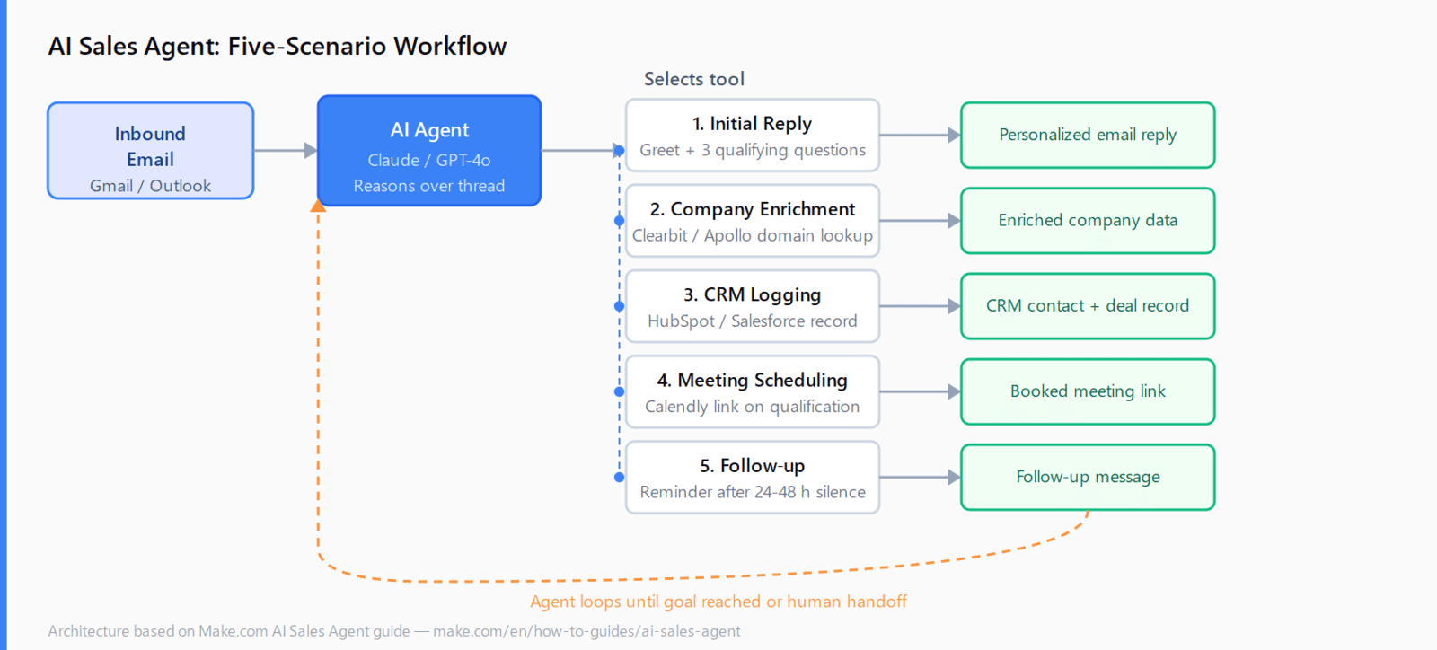 Flow diagram: inbound email triggers the AI agent, which selects from five tool scenarios (initial reply, company enrichment, CRM logging, meeting scheduling, follow-up), each producing an output, with a loop-back arrow to the agent for the next iteration.